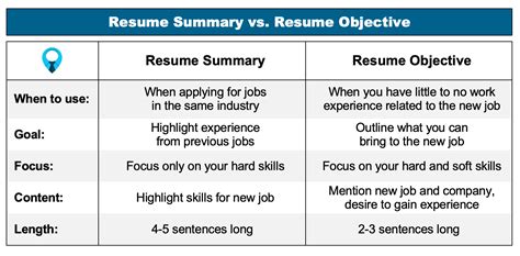 Resume Objective How To Write And 50 Examples