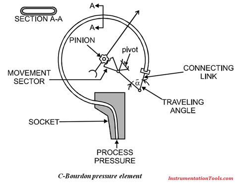 C Bourdon Tube Pressure Gauge Theory Pressure Gauge