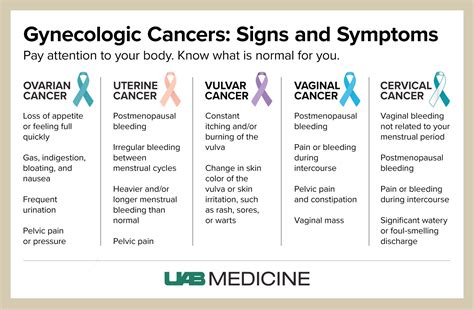Gynecologic Cancers Early Detection And Understanding Symptoms Can Save Lives News Uab