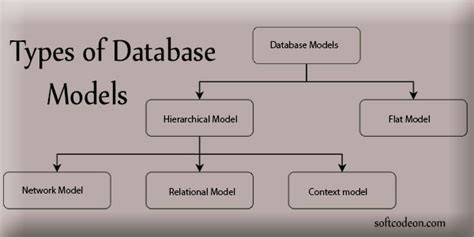 Types Of Database Design Models