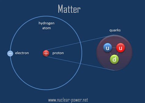 Properties Of Quarks