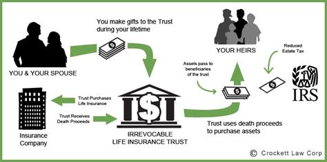 In most circumstances, life insurance proceeds are tax free. Life Insurance Trusts — Orange County Estate Planning ...
