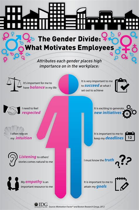 Idg Research Gender Infographic Motivation Factor
