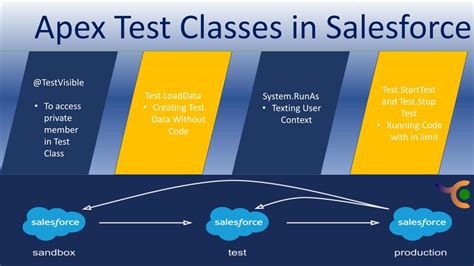 apex test classes in salesforce tci it services