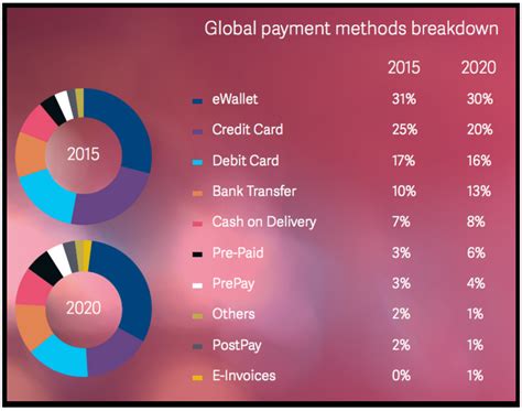 We did not find results for: Most Popular Payment Methods Globally