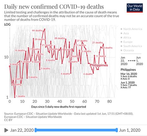 Where is ph in the procurement, clinical trials? June opens with the Philippines' lowest COVID-19 death ...