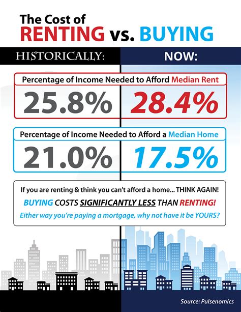 The Cost Of Renting Vs Buying A Home Infographic Inside Destiny