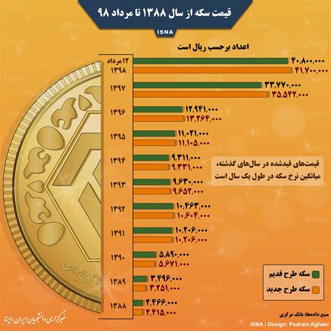 قیمت سکه از ۱۰ سال پیش تا امروز