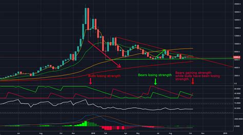 Drop To 55k Btc Weekly Chart For Bitfinexbtcusd By Kinaibhlan