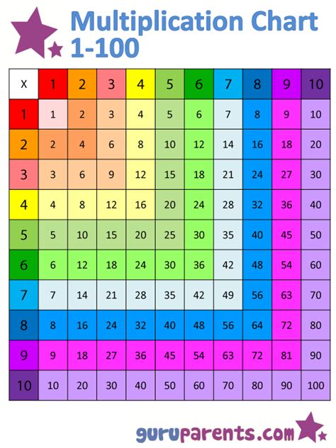 Multiplication Chart 1 100 Vertical And Horizontal Coloring Math