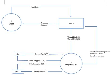 Contoh Dfd Data Flow Diagram Diagram Konteks Pinhome Images Images