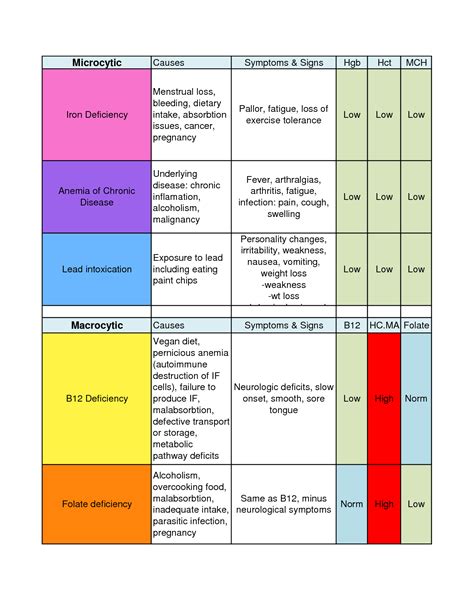 Types Of Anemias Chart