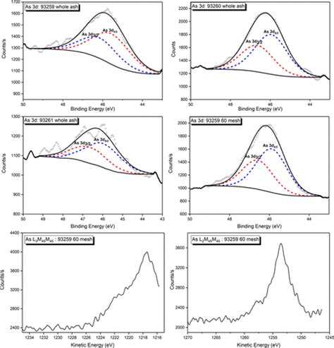 Determination Of Chemical Speciation Of Arsenic And Selenium In High As