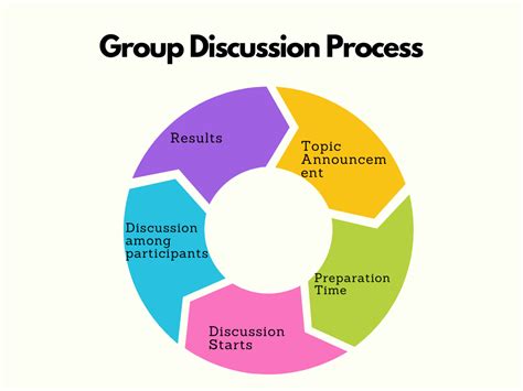 Case Study Group Discussion Interview