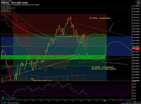If you use their platform or not, you will find the videos on the channel to be very valuable and chock full of solid information. Bitfinex BTC/USD Chart - Published on Coinigy.com on February 24th, 2018 at 9:52 PM.