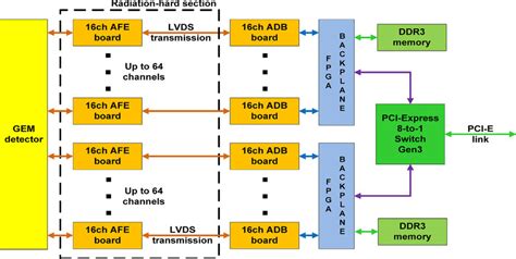 System Hardware Architecture Download Scientific Diagram