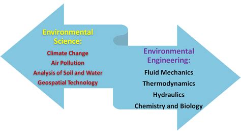 What Is The Difference Between A Degree In Environmental Science And