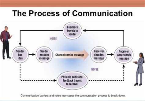 The Process Of Communication Organizational Communication Business