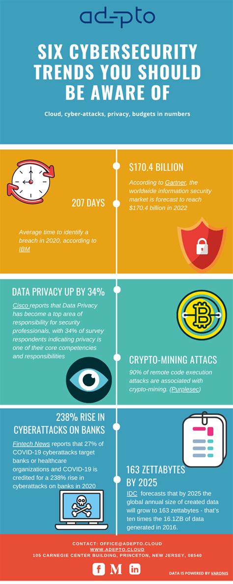 six cybersecurity trends you should be aware of infographic by adepto usa medium