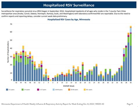 Twin Cities Hospitals See Rise In Rsv Cases Hospitalizations Kstp