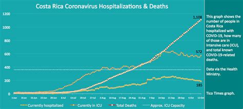 Costa Rica Coronavirus Updates For Monday October 12