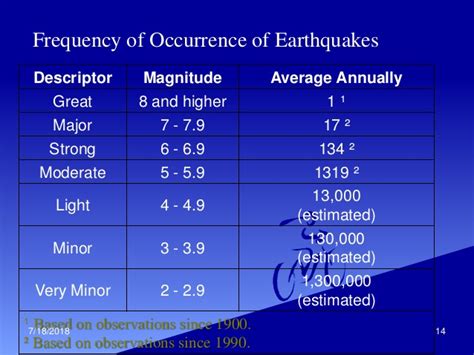 Earthquake And Causes Of Earthquake