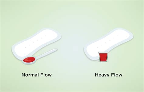 What Is Heavy Flow Is Heavy Flow Normal