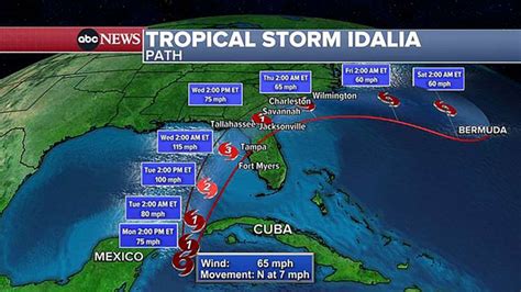 Tracking Idalia Tropical Storm Expected To Become Hurricane Before