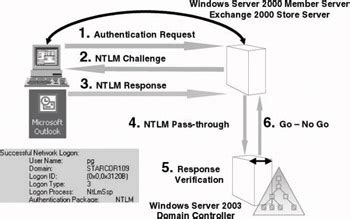 Active directory and other identity management (like of course a good kerberos understanding is necessary by system administrator. 4.5 NTLM-based authentication | Windows Server 2003 ...
