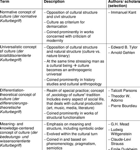 Concepts Of Culture Download Table