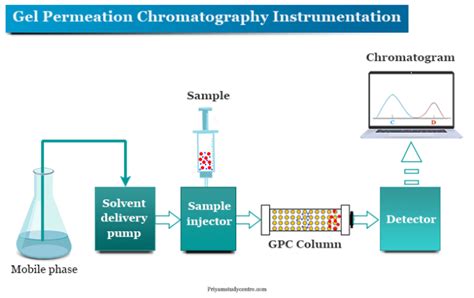 Gel Permeation Chromatography GPC Instrument