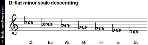 D Flat Natural Minor Scale