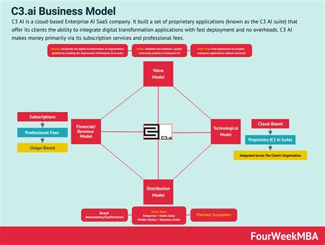 C3ai Cloud Based Ai Enterprise Business Model Fourweekmba