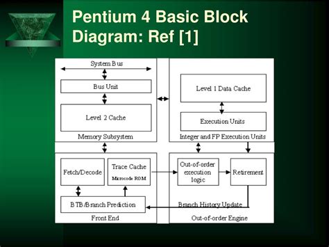 Ppt Intel Pentium 4 A Detailed Description Powerpoint Presentation