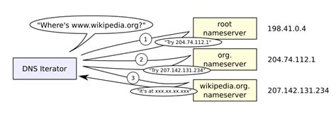 File:Example of an iterative DNS resolver.svg - Wikimedia ...
