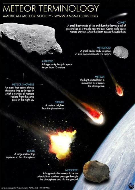 Meteor Comet Fireball Infographic Astronomy Science Space And