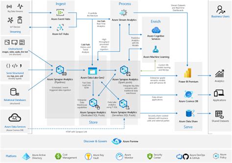 Analytics End To End With Azure Synapse Azure Architecture Center Process Chart Data