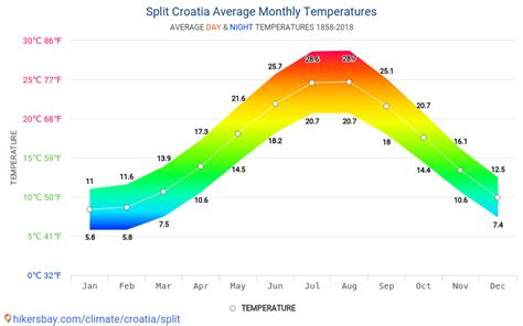 Data Tables And Charts Monthly And Yearly Climate Conditions In Split Croatia