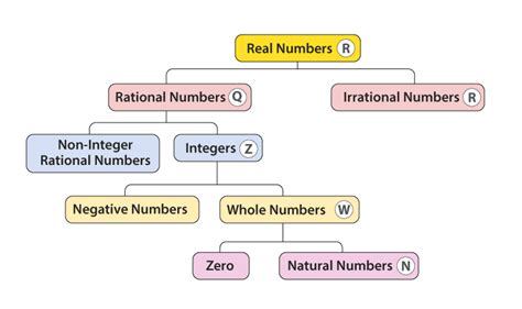 The real numbers can be visualized on a horizontal number line with an arbitrary point chosen as 0, with negative numbers to the left of 0 and. Real Numbers- Definition, Properties, Set of Real Numerals