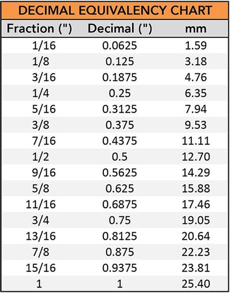 Image Result For Fraction To Decimals Chart To 8th Inch Decimal Chart