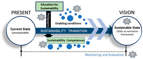 sustainability free full text education for sustainable development a systemic framework