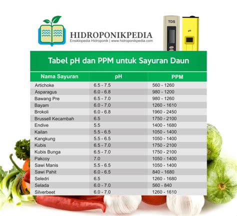 Tabel PPM Dan PH Nutrisi Hidroponik HIDROPONIKPEDIA