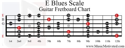 E Blues Scale Charts For Guitar And Bass 🎸