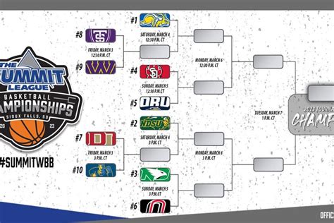 Brackets Set For The Summit League Basketball Tournament Starting