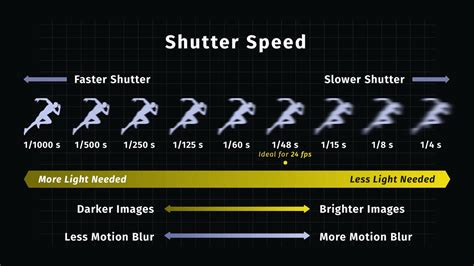 Tốc độ Màn Trập Shutter Speed Là Gì Nó Có ý Nghĩa Thế Nào Với Máy ảnh