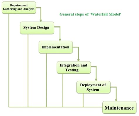 Waterfall Model Design Phase Advantages Disadvantages And