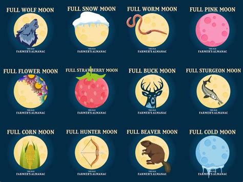 Astronomy Moon Sun And Planets Full Moon Names Moon Names Moon Meaning