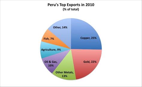 Economyexports Above Is A Picture Of A Pie Chart Of Perus Exports