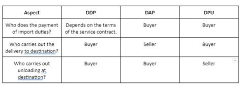 Ddp Delivery Duty Paid Incoterms Price Process And Documentation
