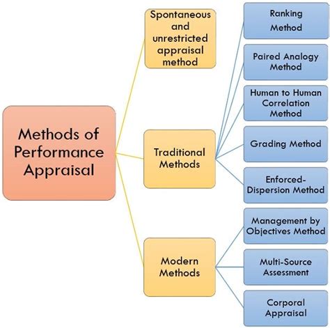 Methods Of Performance Appraisal